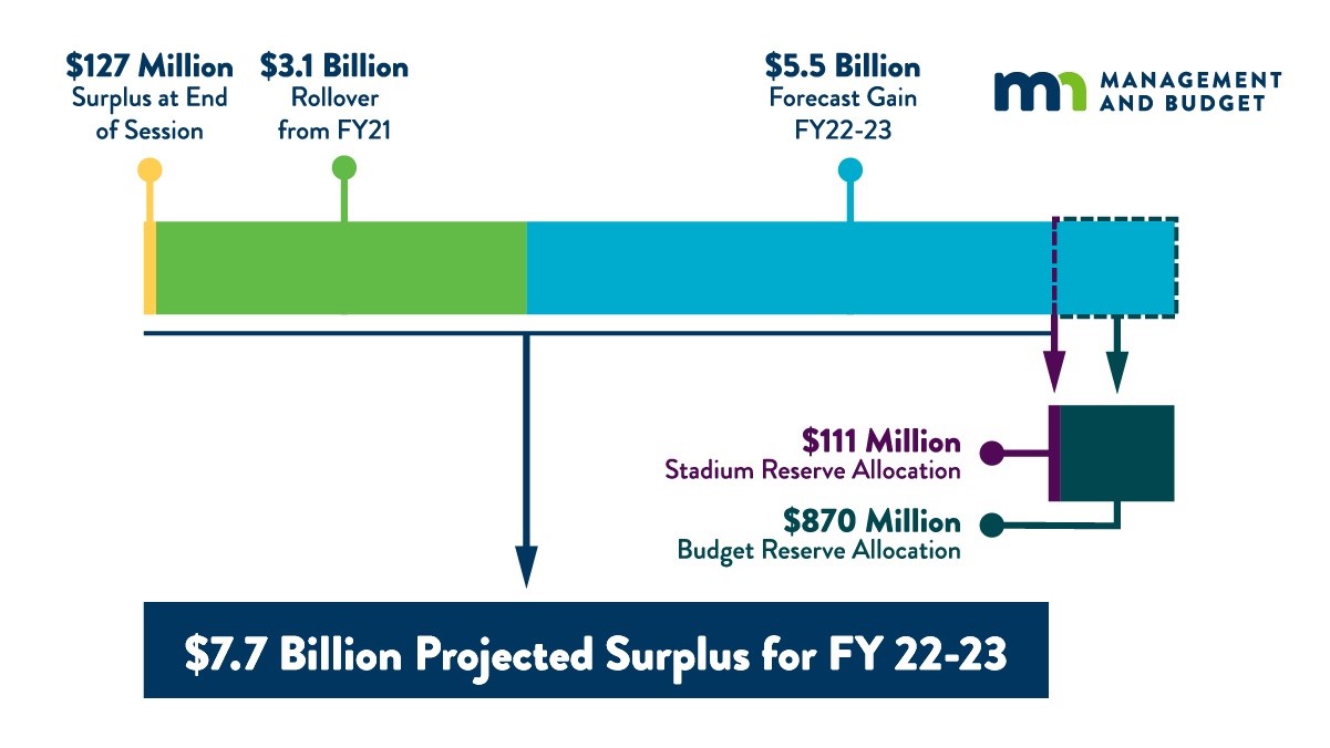 7.7 Billion Projected Surplus for FY 22-23 7.7 Billion Projected Surplus for FY 22-23